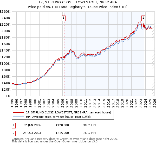 17, STIRLING CLOSE, LOWESTOFT, NR32 4RA: Price paid vs HM Land Registry's House Price Index