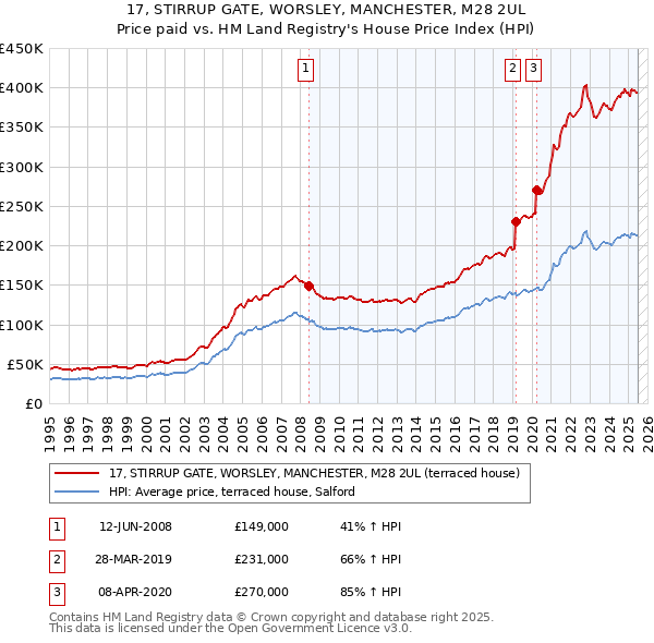 17, STIRRUP GATE, WORSLEY, MANCHESTER, M28 2UL: Price paid vs HM Land Registry's House Price Index