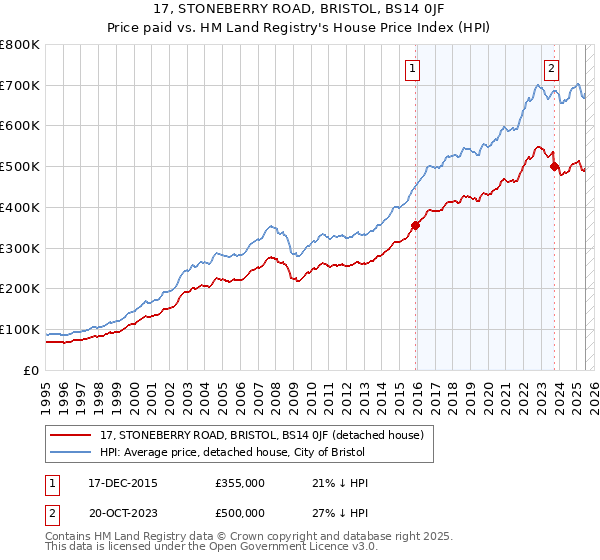 17, STONEBERRY ROAD, BRISTOL, BS14 0JF: Price paid vs HM Land Registry's House Price Index
