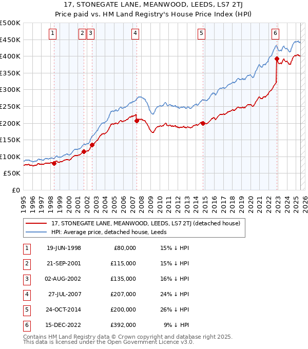 17, STONEGATE LANE, MEANWOOD, LEEDS, LS7 2TJ: Price paid vs HM Land Registry's House Price Index