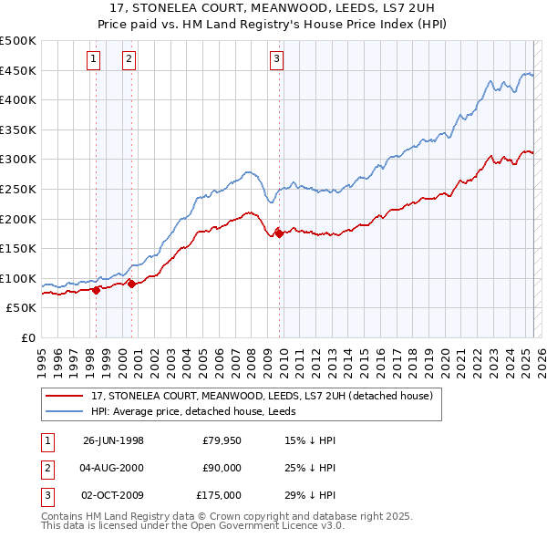 17, STONELEA COURT, MEANWOOD, LEEDS, LS7 2UH: Price paid vs HM Land Registry's House Price Index