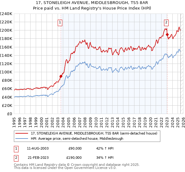 17, STONELEIGH AVENUE, MIDDLESBROUGH, TS5 8AR: Price paid vs HM Land Registry's House Price Index