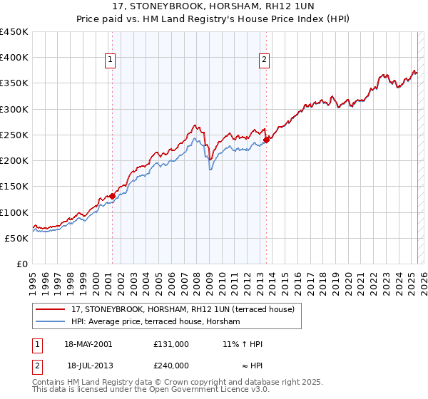 17, STONEYBROOK, HORSHAM, RH12 1UN: Price paid vs HM Land Registry's House Price Index