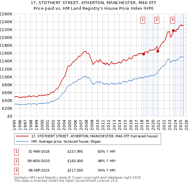 17, STOTHERT STREET, ATHERTON, MANCHESTER, M46 0TF: Price paid vs HM Land Registry's House Price Index