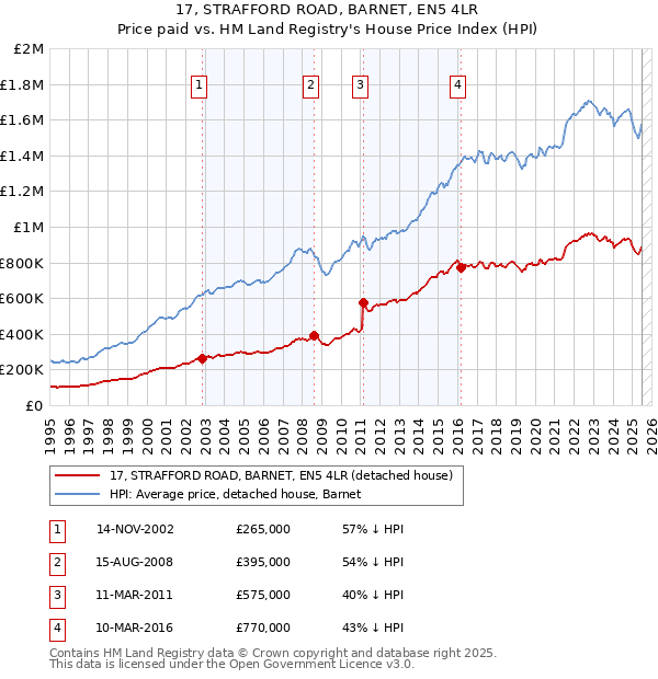 17, STRAFFORD ROAD, BARNET, EN5 4LR: Price paid vs HM Land Registry's House Price Index