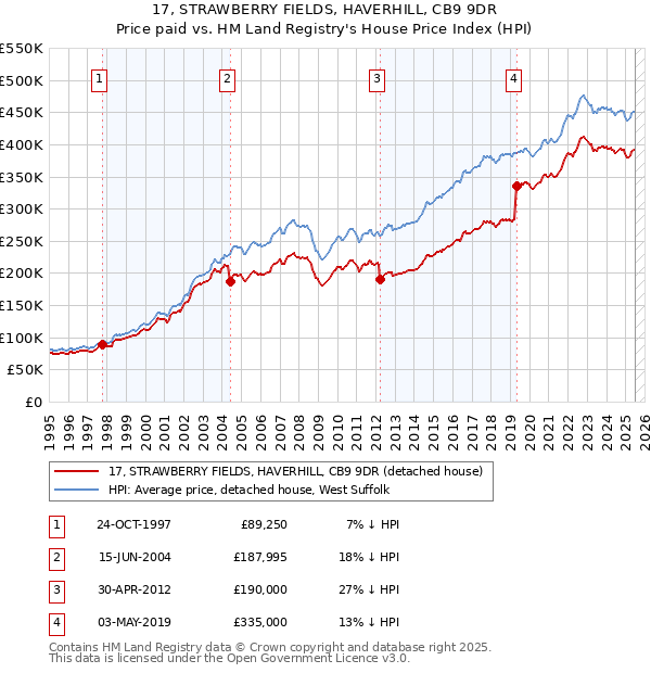 17, STRAWBERRY FIELDS, HAVERHILL, CB9 9DR: Price paid vs HM Land Registry's House Price Index