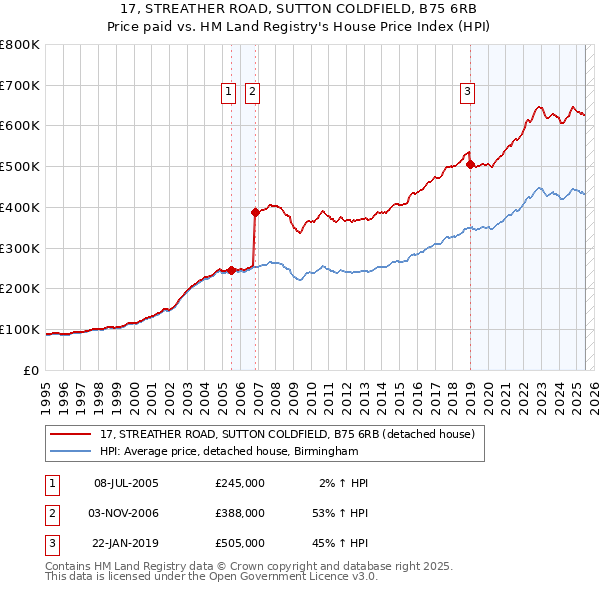 17, STREATHER ROAD, SUTTON COLDFIELD, B75 6RB: Price paid vs HM Land Registry's House Price Index