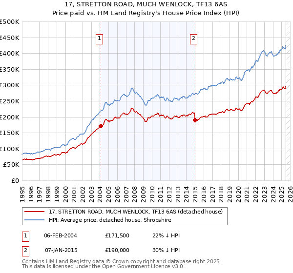 17, STRETTON ROAD, MUCH WENLOCK, TF13 6AS: Price paid vs HM Land Registry's House Price Index