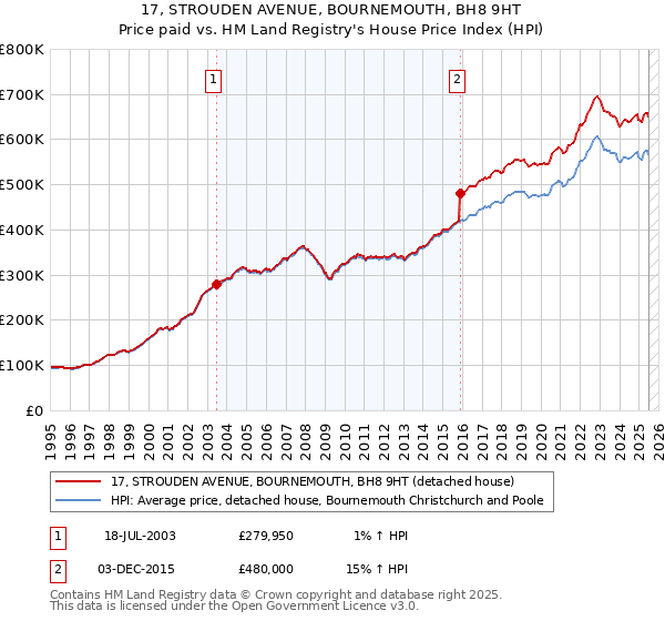 17, STROUDEN AVENUE, BOURNEMOUTH, BH8 9HT: Price paid vs HM Land Registry's House Price Index
