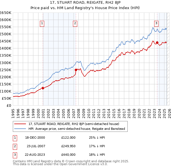 17, STUART ROAD, REIGATE, RH2 8JP: Price paid vs HM Land Registry's House Price Index
