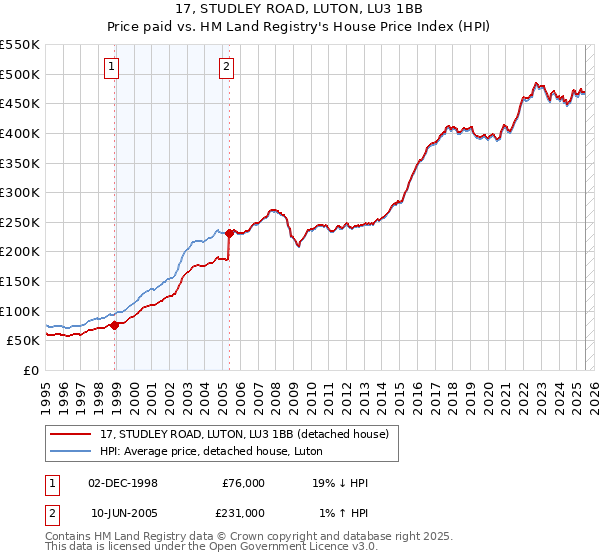 17, STUDLEY ROAD, LUTON, LU3 1BB: Price paid vs HM Land Registry's House Price Index