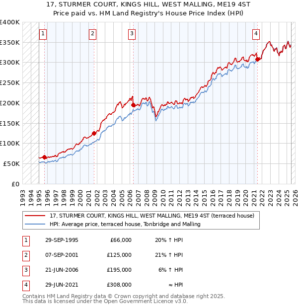 17, STURMER COURT, KINGS HILL, WEST MALLING, ME19 4ST: Price paid vs HM Land Registry's House Price Index