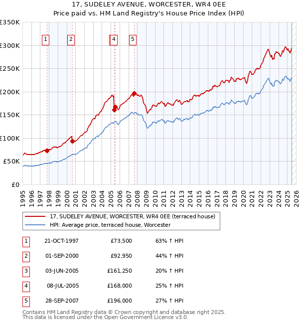 17, SUDELEY AVENUE, WORCESTER, WR4 0EE: Price paid vs HM Land Registry's House Price Index