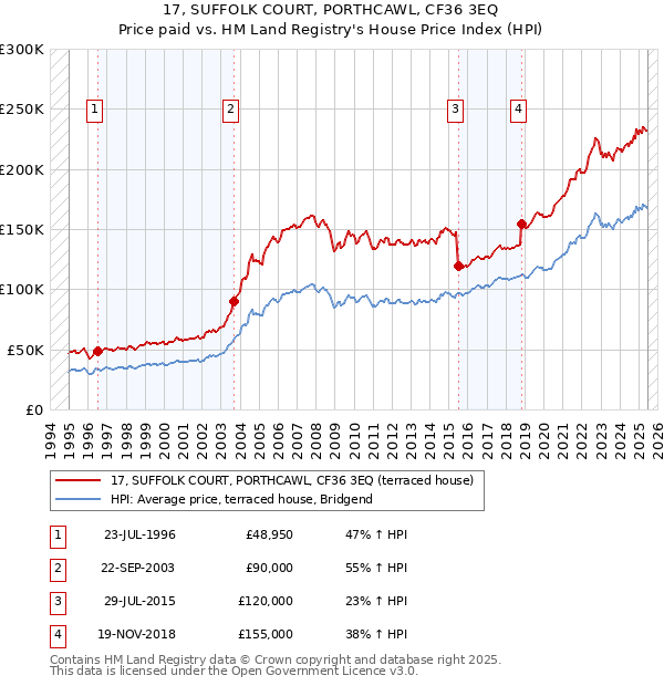 17, SUFFOLK COURT, PORTHCAWL, CF36 3EQ: Price paid vs HM Land Registry's House Price Index