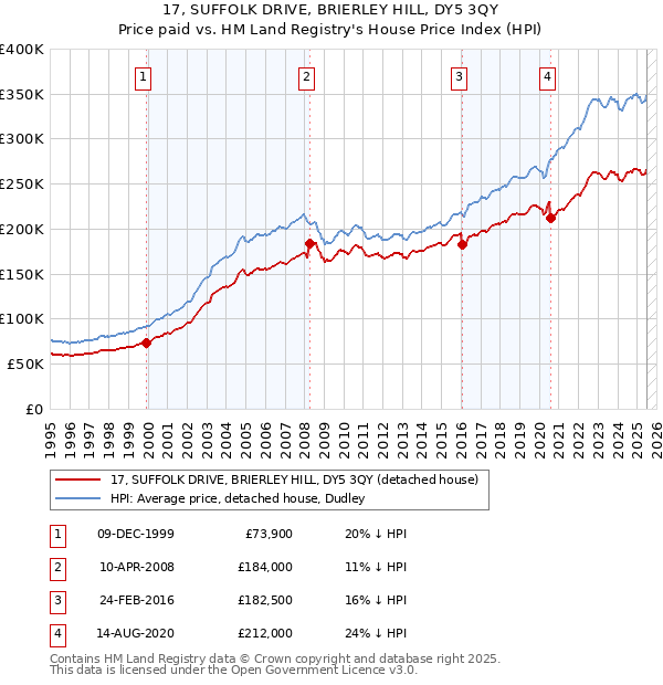 17, SUFFOLK DRIVE, BRIERLEY HILL, DY5 3QY: Price paid vs HM Land Registry's House Price Index