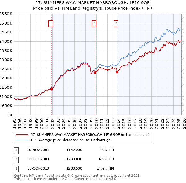 17, SUMMERS WAY, MARKET HARBOROUGH, LE16 9QE: Price paid vs HM Land Registry's House Price Index