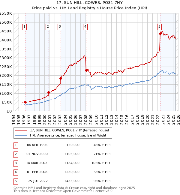 17, SUN HILL, COWES, PO31 7HY: Price paid vs HM Land Registry's House Price Index