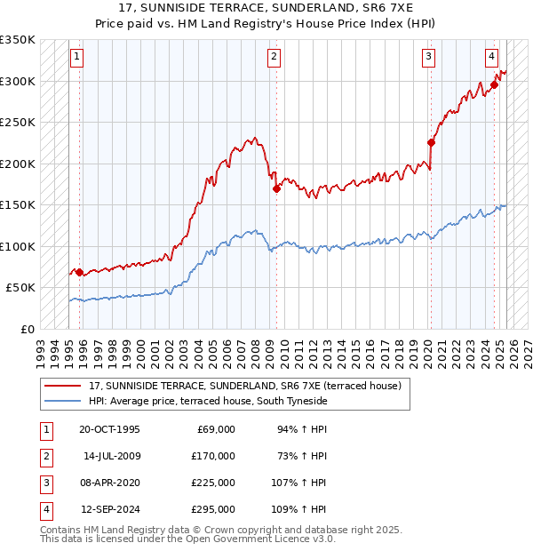 17, SUNNISIDE TERRACE, SUNDERLAND, SR6 7XE: Price paid vs HM Land Registry's House Price Index