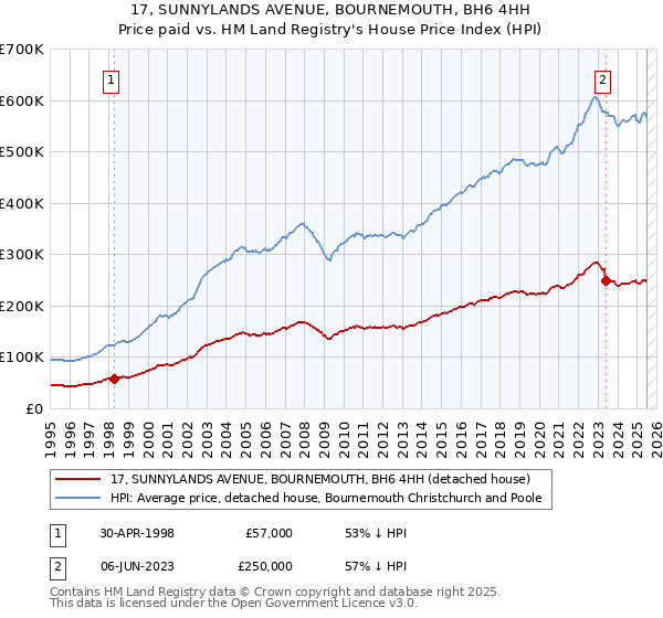 17, SUNNYLANDS AVENUE, BOURNEMOUTH, BH6 4HH: Price paid vs HM Land Registry's House Price Index