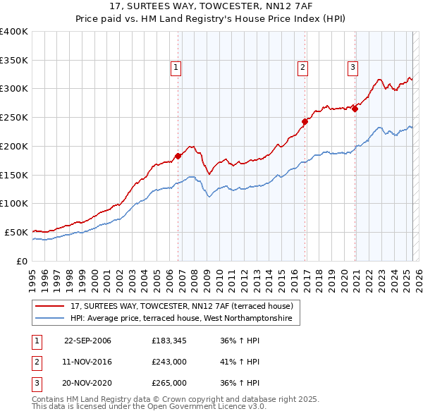 17, SURTEES WAY, TOWCESTER, NN12 7AF: Price paid vs HM Land Registry's House Price Index