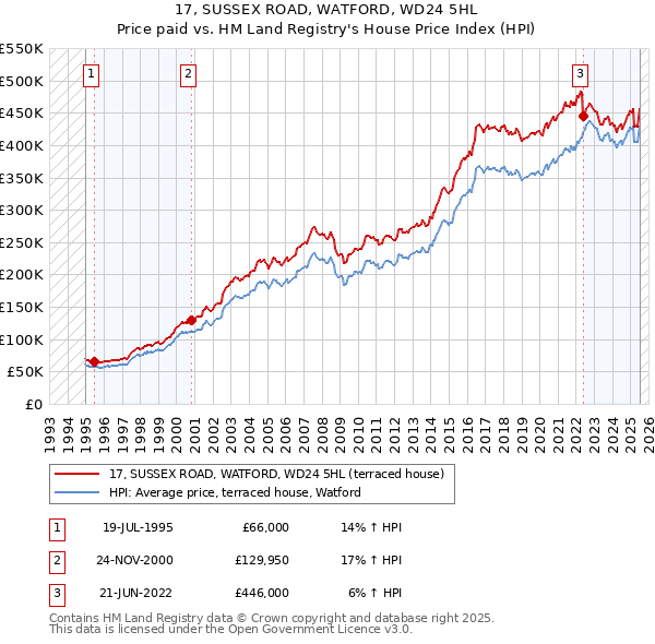 17, SUSSEX ROAD, WATFORD, WD24 5HL: Price paid vs HM Land Registry's House Price Index