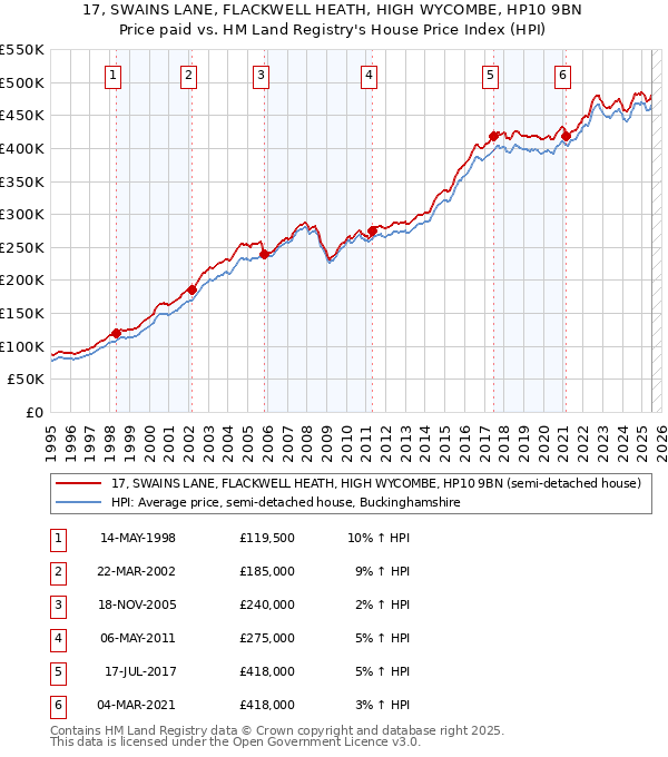 17, SWAINS LANE, FLACKWELL HEATH, HIGH WYCOMBE, HP10 9BN: Price paid vs HM Land Registry's House Price Index