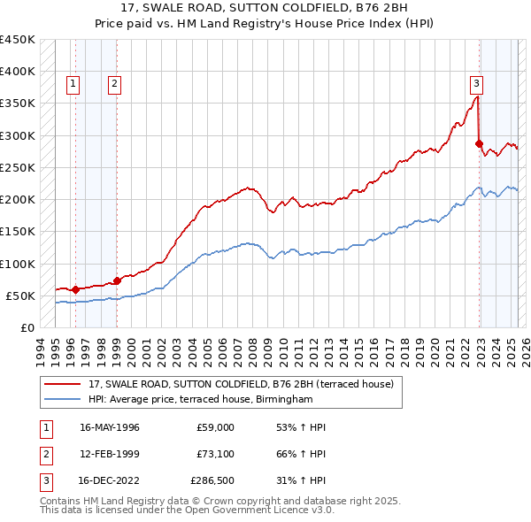 17, SWALE ROAD, SUTTON COLDFIELD, B76 2BH: Price paid vs HM Land Registry's House Price Index