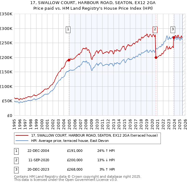 17, SWALLOW COURT, HARBOUR ROAD, SEATON, EX12 2GA: Price paid vs HM Land Registry's House Price Index