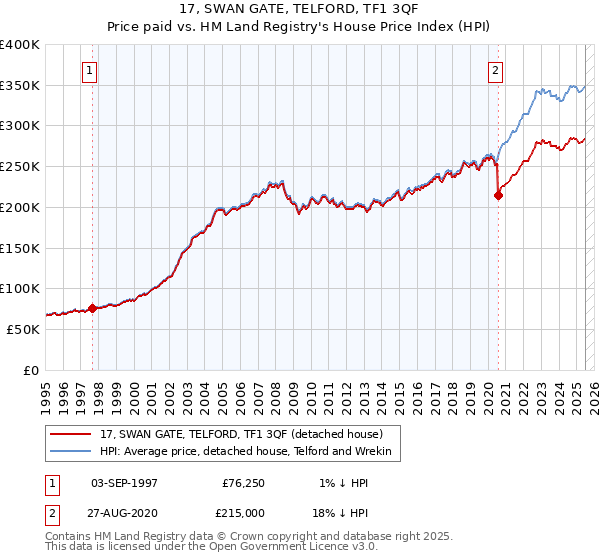 17, SWAN GATE, TELFORD, TF1 3QF: Price paid vs HM Land Registry's House Price Index