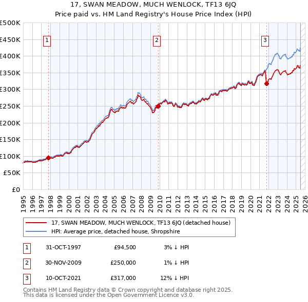 17, SWAN MEADOW, MUCH WENLOCK, TF13 6JQ: Price paid vs HM Land Registry's House Price Index