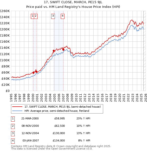 17, SWIFT CLOSE, MARCH, PE15 9JL: Price paid vs HM Land Registry's House Price Index