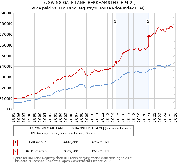 17, SWING GATE LANE, BERKHAMSTED, HP4 2LJ: Price paid vs HM Land Registry's House Price Index