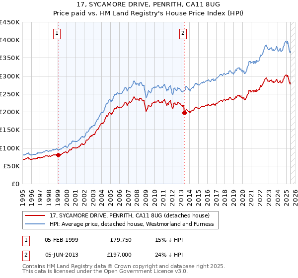 17, SYCAMORE DRIVE, PENRITH, CA11 8UG: Price paid vs HM Land Registry's House Price Index