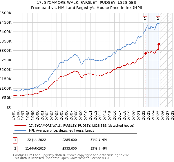 17, SYCAMORE WALK, FARSLEY, PUDSEY, LS28 5BS: Price paid vs HM Land Registry's House Price Index