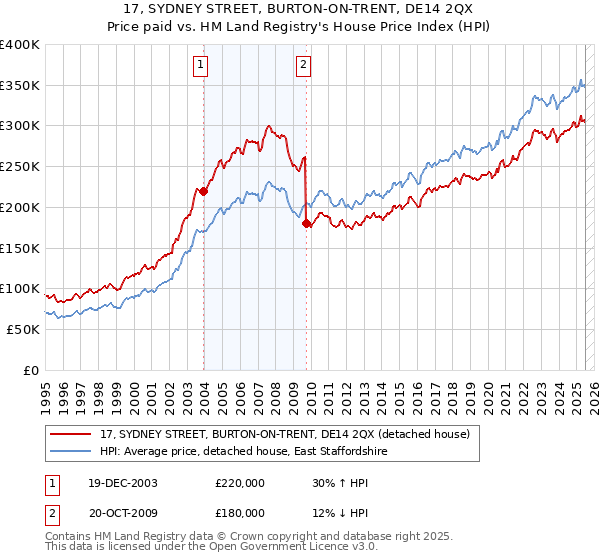 17, SYDNEY STREET, BURTON-ON-TRENT, DE14 2QX: Price paid vs HM Land Registry's House Price Index