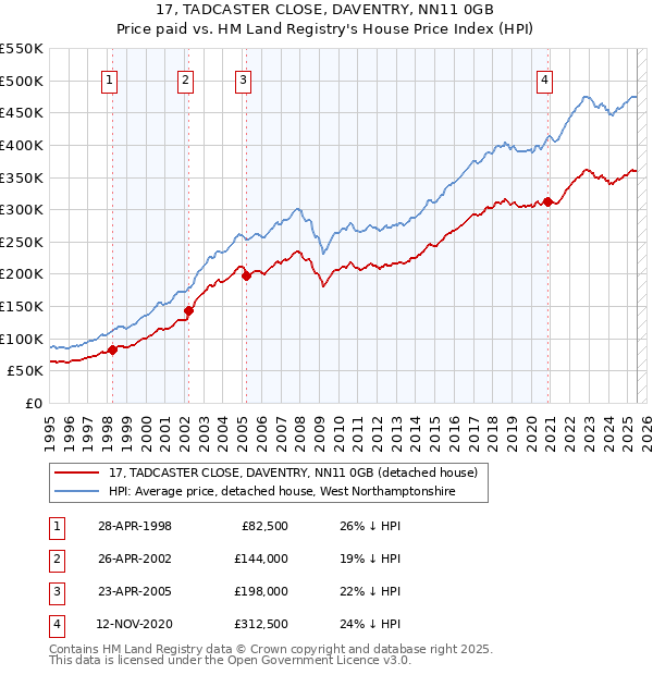 17, TADCASTER CLOSE, DAVENTRY, NN11 0GB: Price paid vs HM Land Registry's House Price Index