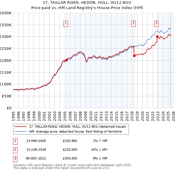 17, TAILLAR ROAD, HEDON, HULL, HU12 8GU: Price paid vs HM Land Registry's House Price Index