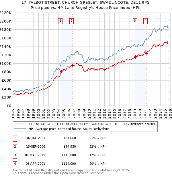 17, TALBOT STREET, CHURCH GRESLEY, SWADLINCOTE, DE11 9PG: Price paid vs HM Land Registry's House Price Index