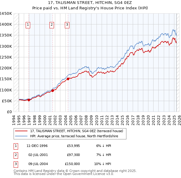 17, TALISMAN STREET, HITCHIN, SG4 0EZ: Price paid vs HM Land Registry's House Price Index