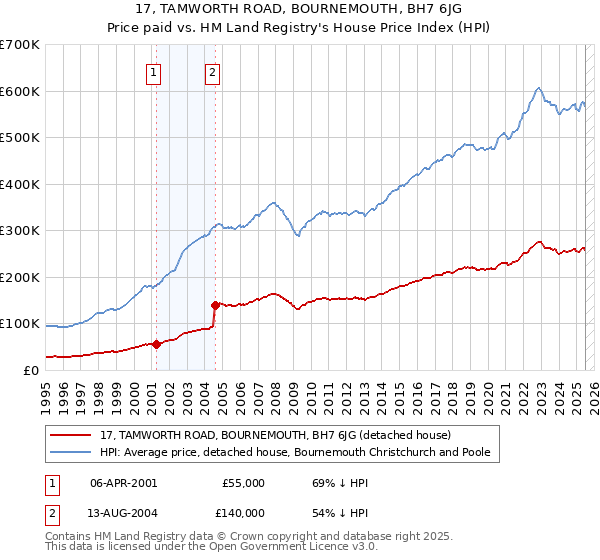 17, TAMWORTH ROAD, BOURNEMOUTH, BH7 6JG: Price paid vs HM Land Registry's House Price Index
