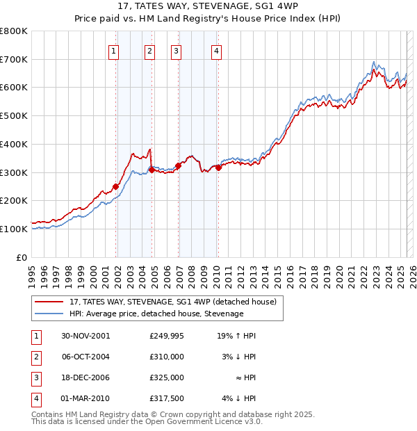 17, TATES WAY, STEVENAGE, SG1 4WP: Price paid vs HM Land Registry's House Price Index