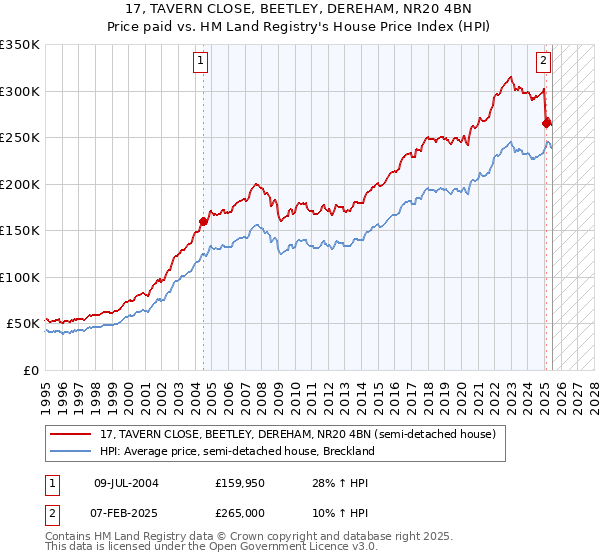 17, TAVERN CLOSE, BEETLEY, DEREHAM, NR20 4BN: Price paid vs HM Land Registry's House Price Index