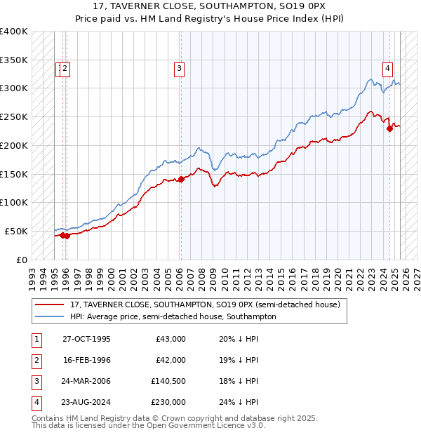 17, TAVERNER CLOSE, SOUTHAMPTON, SO19 0PX: Price paid vs HM Land Registry's House Price Index