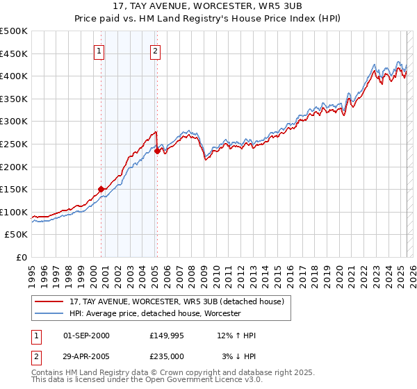 17, TAY AVENUE, WORCESTER, WR5 3UB: Price paid vs HM Land Registry's House Price Index