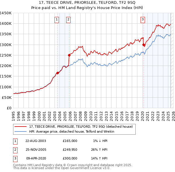 17, TEECE DRIVE, PRIORSLEE, TELFORD, TF2 9SQ: Price paid vs HM Land Registry's House Price Index