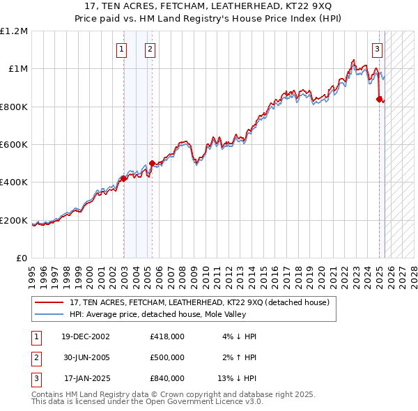 17, TEN ACRES, FETCHAM, LEATHERHEAD, KT22 9XQ: Price paid vs HM Land Registry's House Price Index