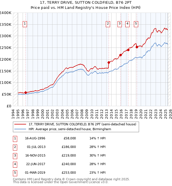 17, TERRY DRIVE, SUTTON COLDFIELD, B76 2PT: Price paid vs HM Land Registry's House Price Index