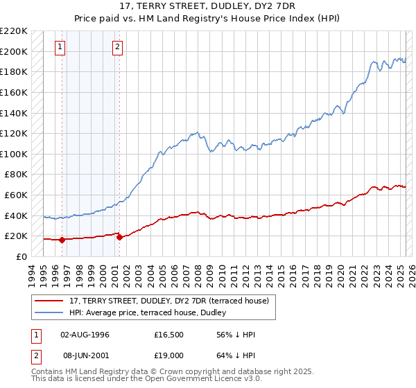 17, TERRY STREET, DUDLEY, DY2 7DR: Price paid vs HM Land Registry's House Price Index