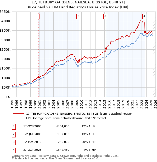 17, TETBURY GARDENS, NAILSEA, BRISTOL, BS48 2TJ: Price paid vs HM Land Registry's House Price Index