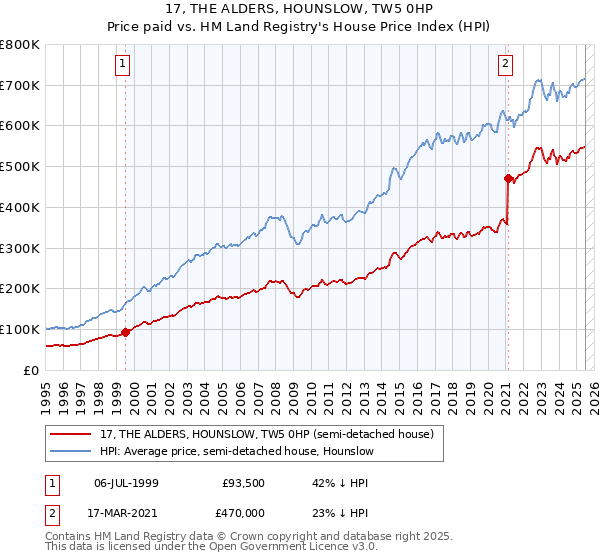 17, THE ALDERS, HOUNSLOW, TW5 0HP: Price paid vs HM Land Registry's House Price Index